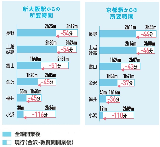 所要時間図(新大阪・京都)