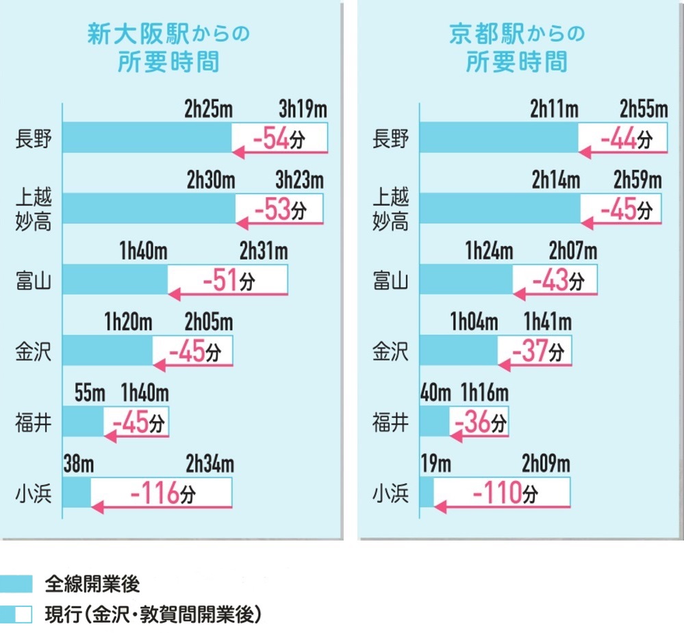 所要時間図（新大阪・京都）