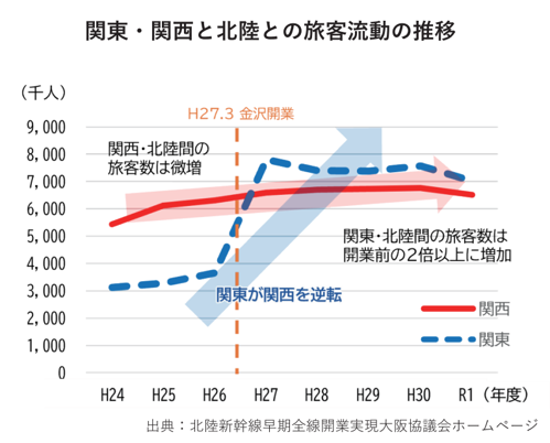 旅客流動の推移