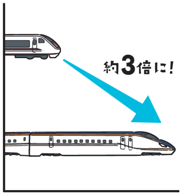 利用者は約3倍に