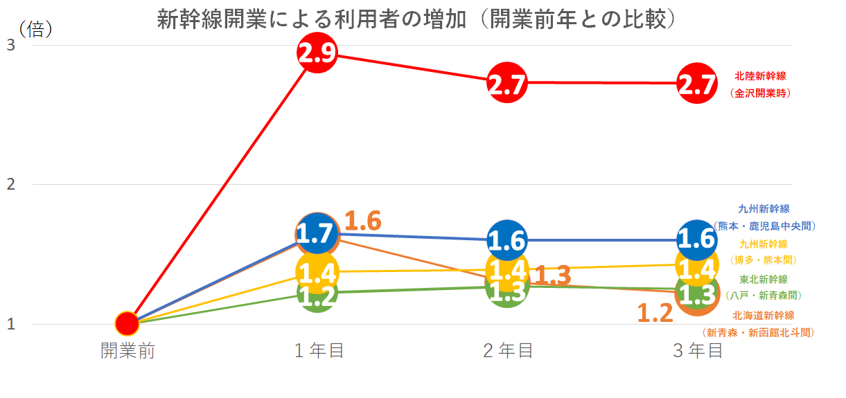 利用者の増加