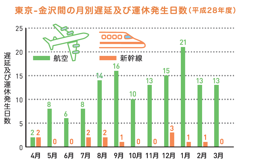 運休発生日数