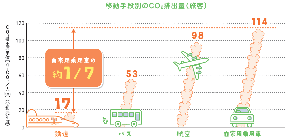 CO₂排出量　図